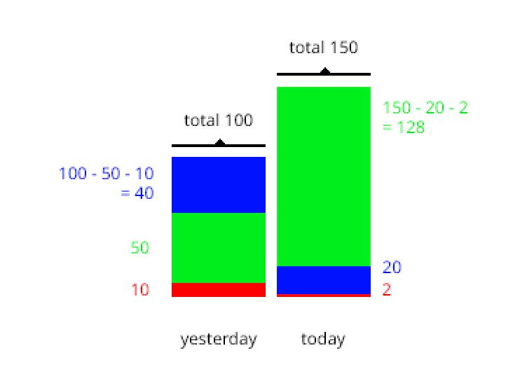 Stacked Bars overlapping or zIndex problem · Issue 7301 · chartjs