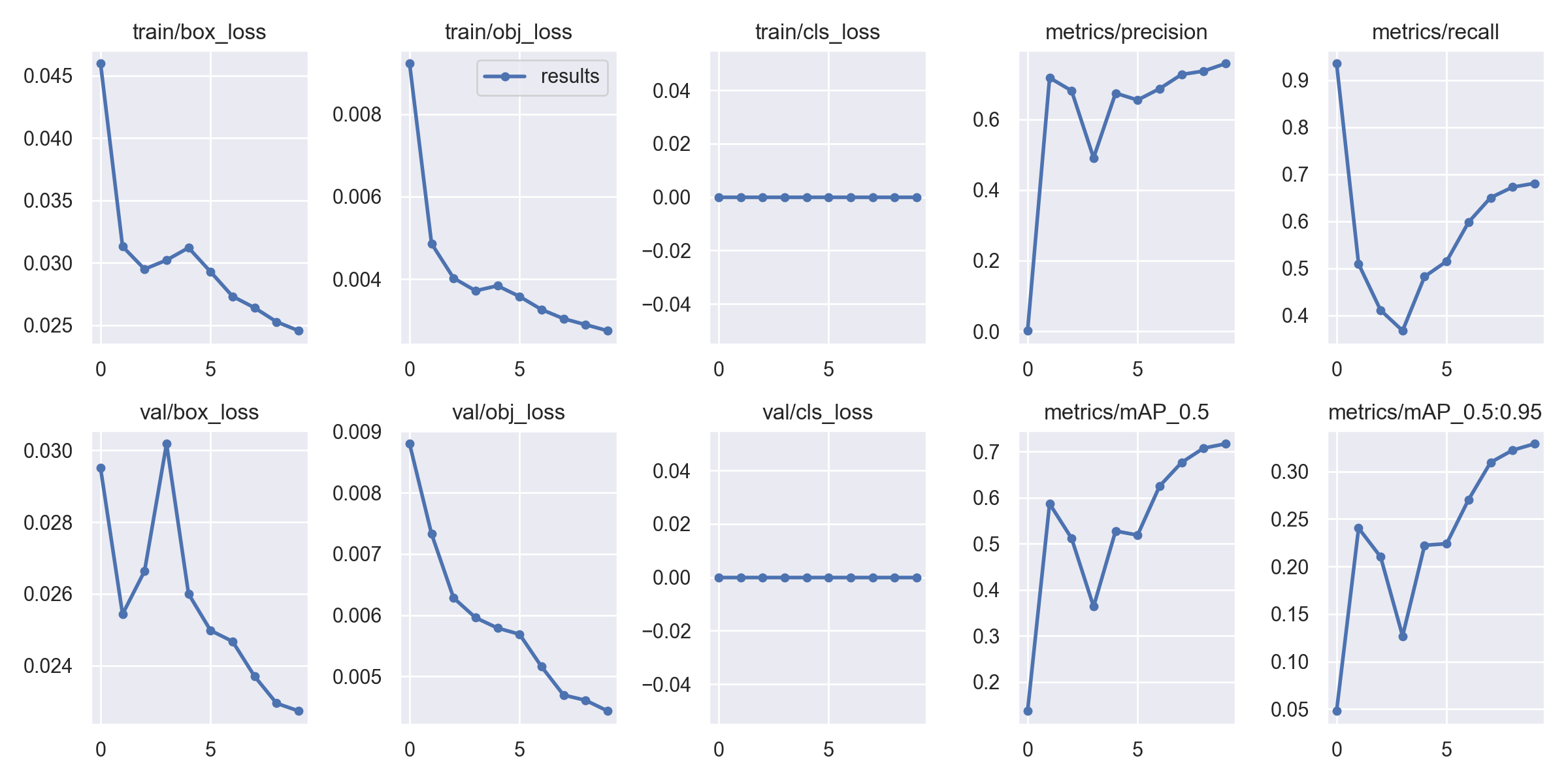 Spike in loss, dip in mAP at end of warmup · Issue #10209 · ultralytics ...