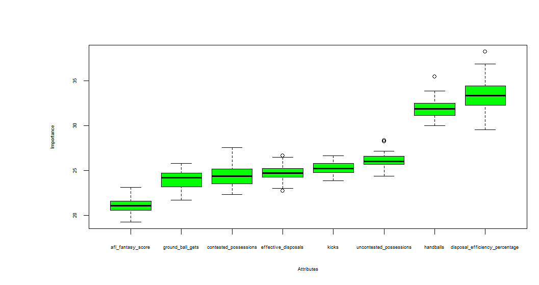 GitHub mattm14/AFLPlayerDisposalPrediction This project attempts to predict the number of