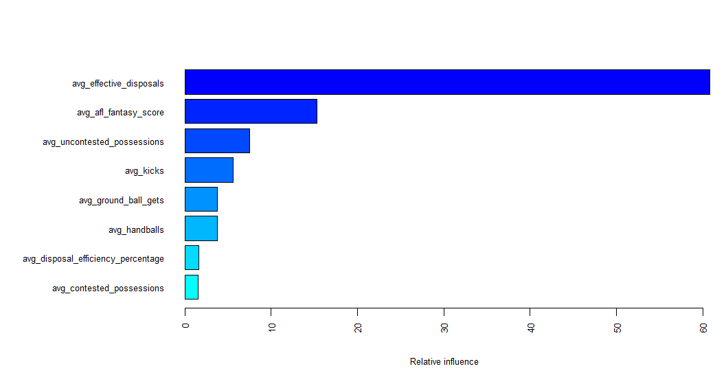 GitHub mattm14/AFLPlayerDisposalPrediction This project attempts to predict the number of