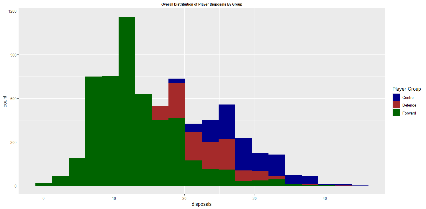 GitHub mattm14/AFLPlayerDisposalPrediction This project attempts to predict the number of