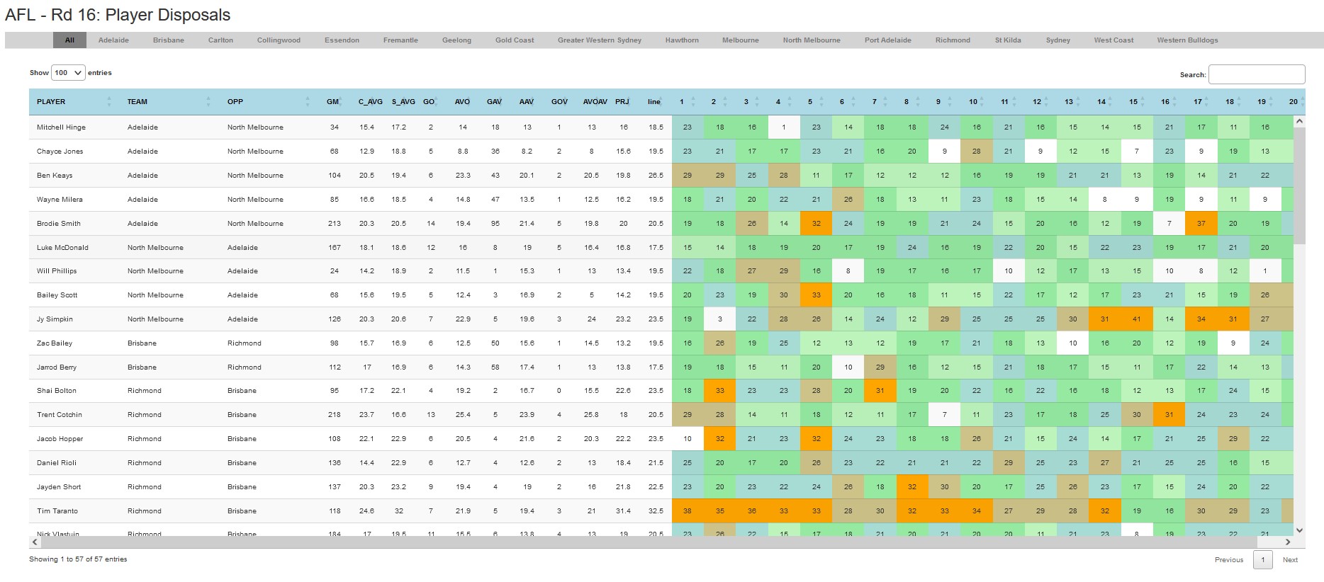 GitHub mattm14/AFLPlayerDisposalPrediction This project attempts to predict the number of