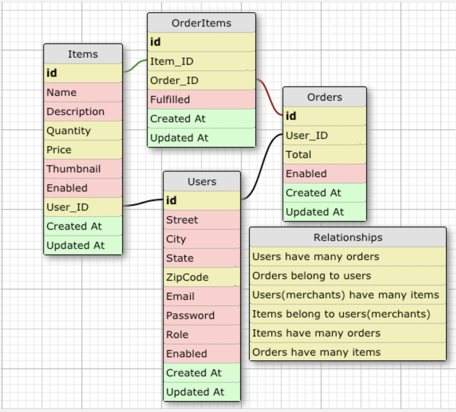 Small Shop Database Example GitHub - n-flint/little_shop