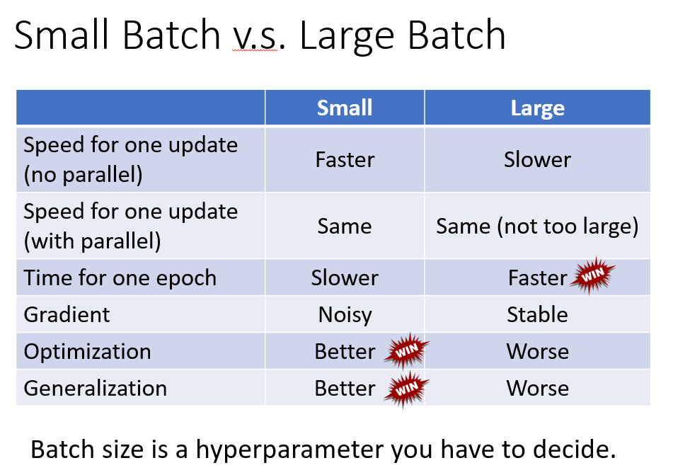 4.5-Tips for Training: Batch · Issue #31 · Pin-Jiun/Machine-Learing-NTU ...
