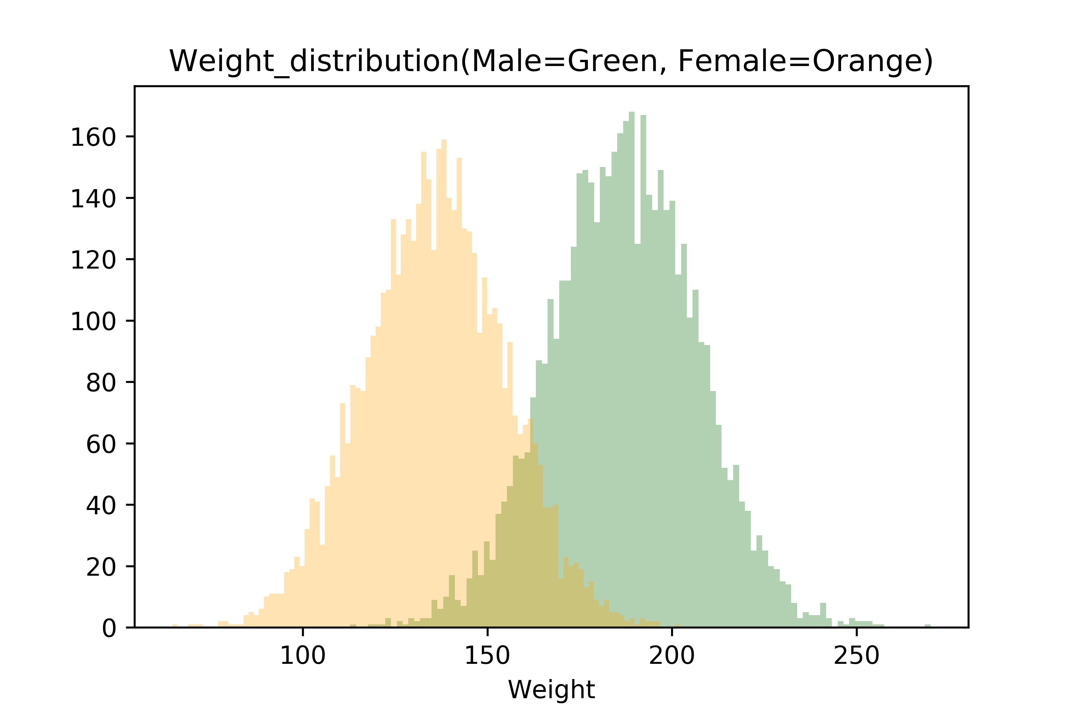my puzzle in the dataset of from height & weight to predict gender ...