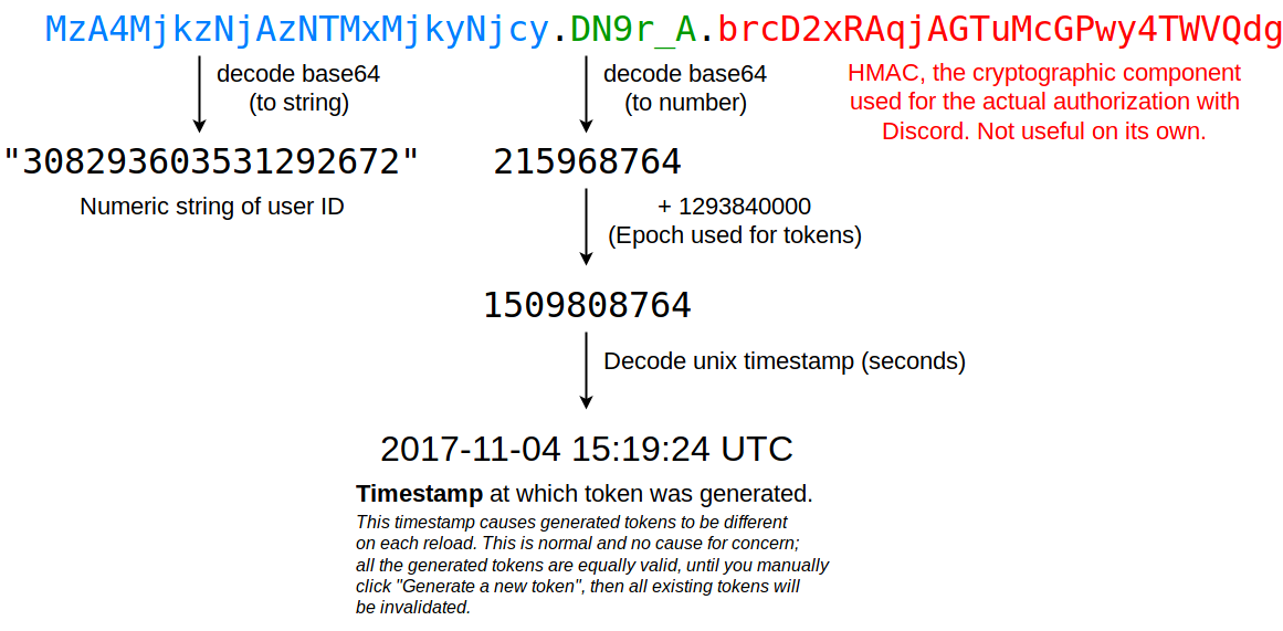 Discord token structure. Некорректный токен Дискорд что это.