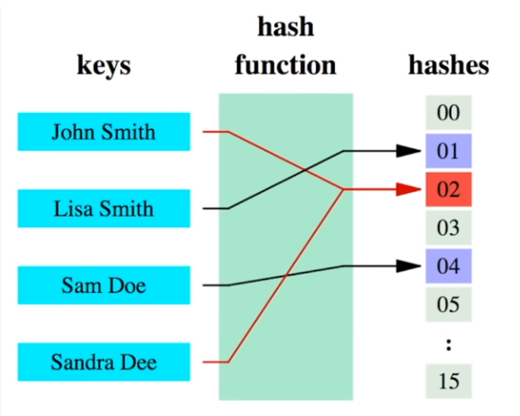 hash_table