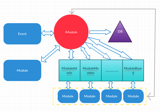 imodulearchitecture