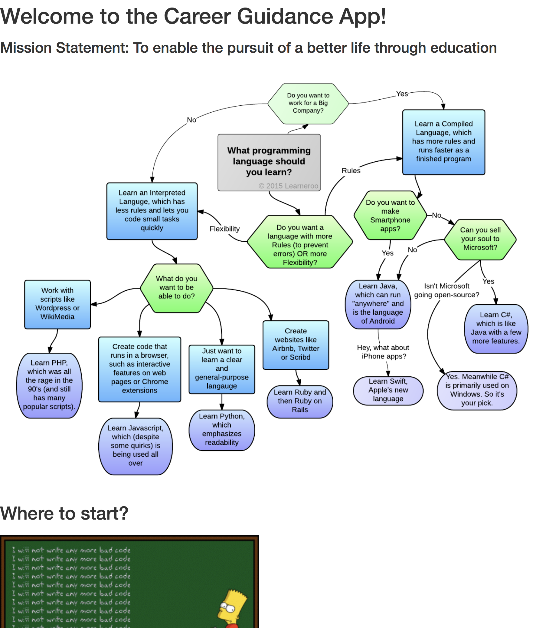 What started programming
