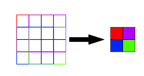 Convolutions