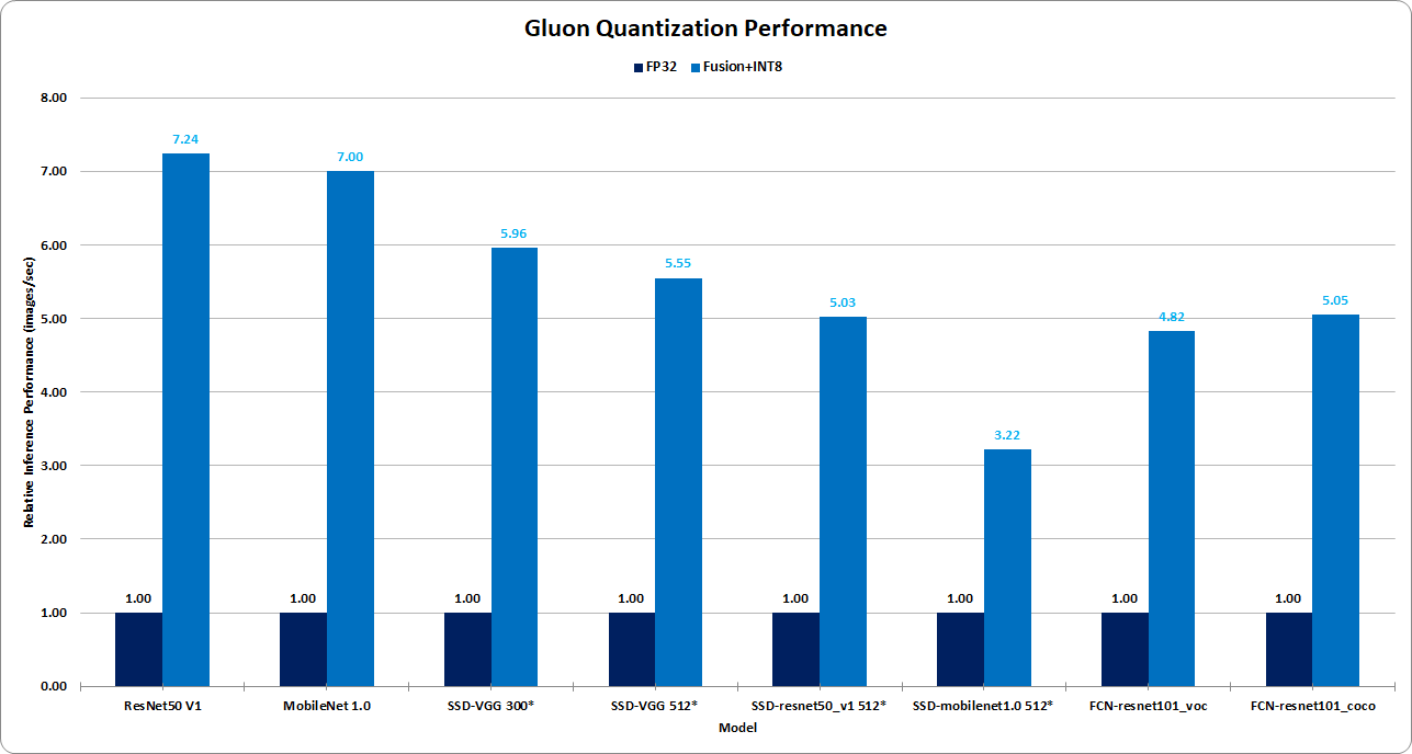 Gluon Quantization Performance
