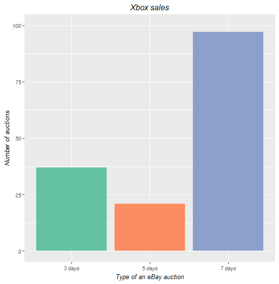 GitHub - tgaye/Auctionplace_Behavior_Analysis: Uses R to analyze Ebay ...