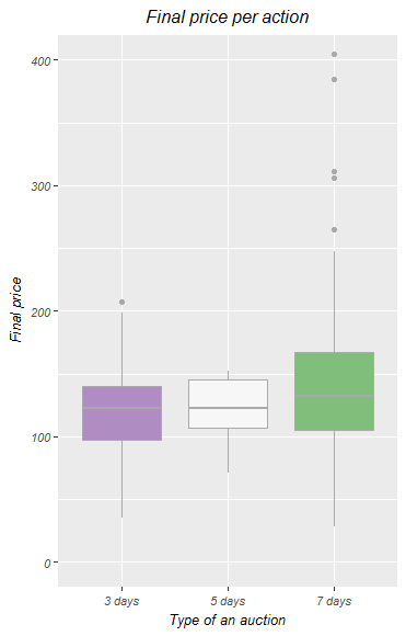 GitHub - tgaye/Auctionplace_Behavior_Analysis: Uses R to analyze Ebay ...