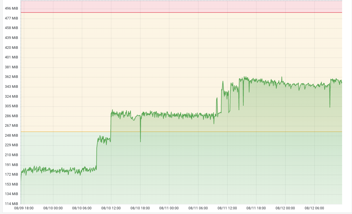 increasing memory