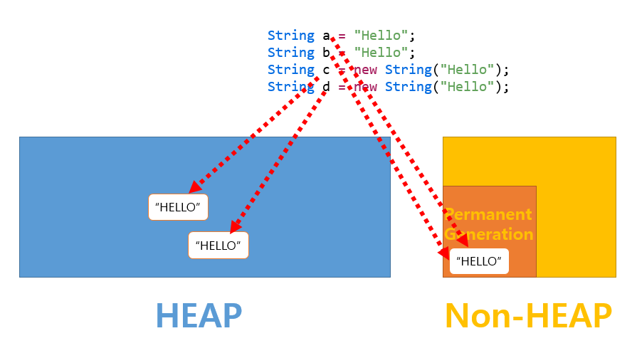 String_Heap_Non-Heap
