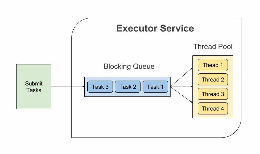 ExecutorService_Structure