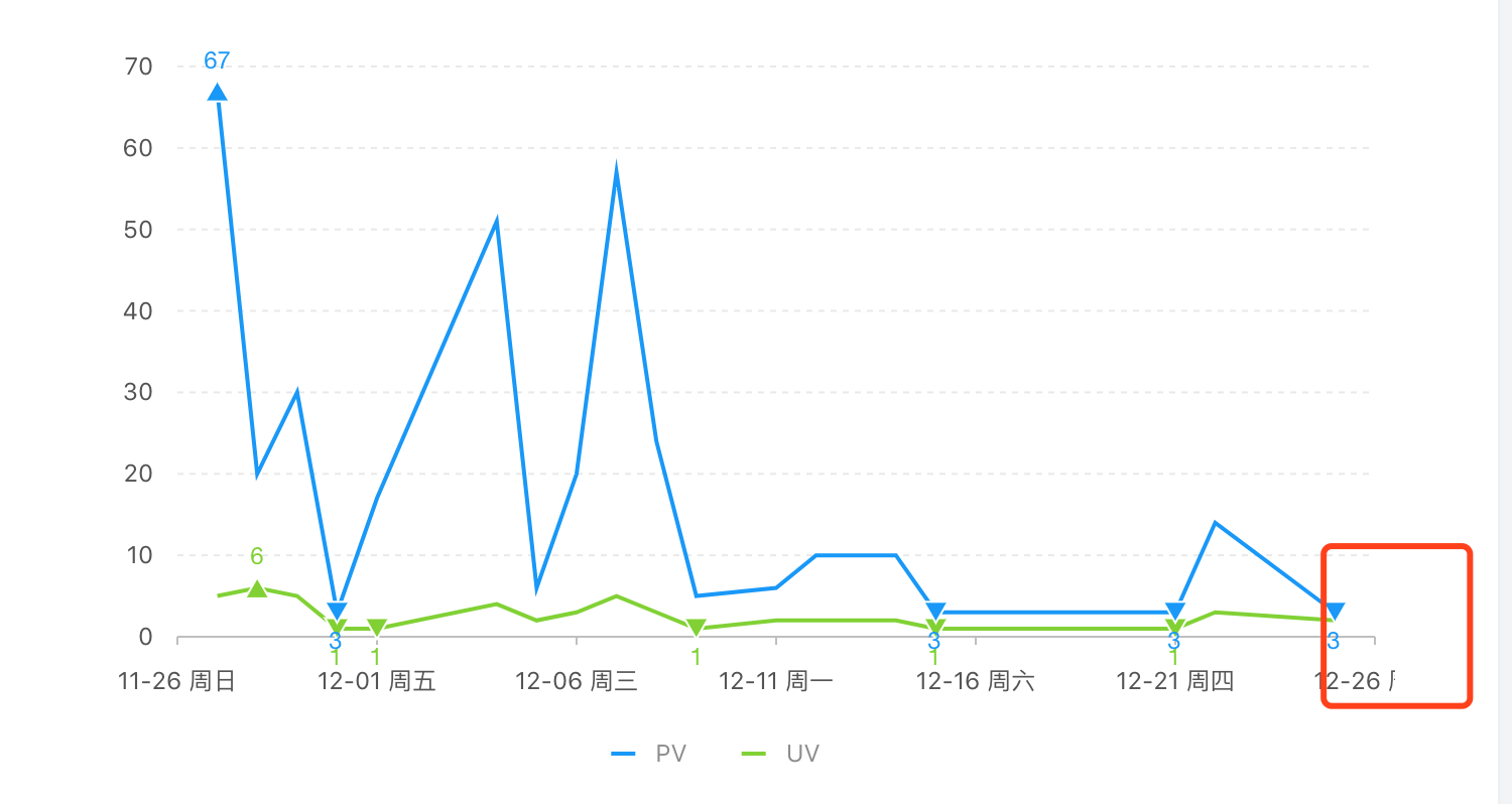 全局配置 axis 的 label 为 html 绘制 · Issue #338 · antvis/G2 · GitHub