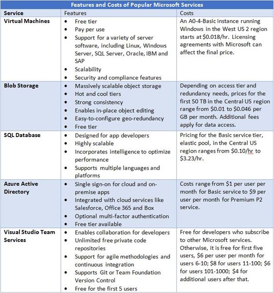 azure features and costs