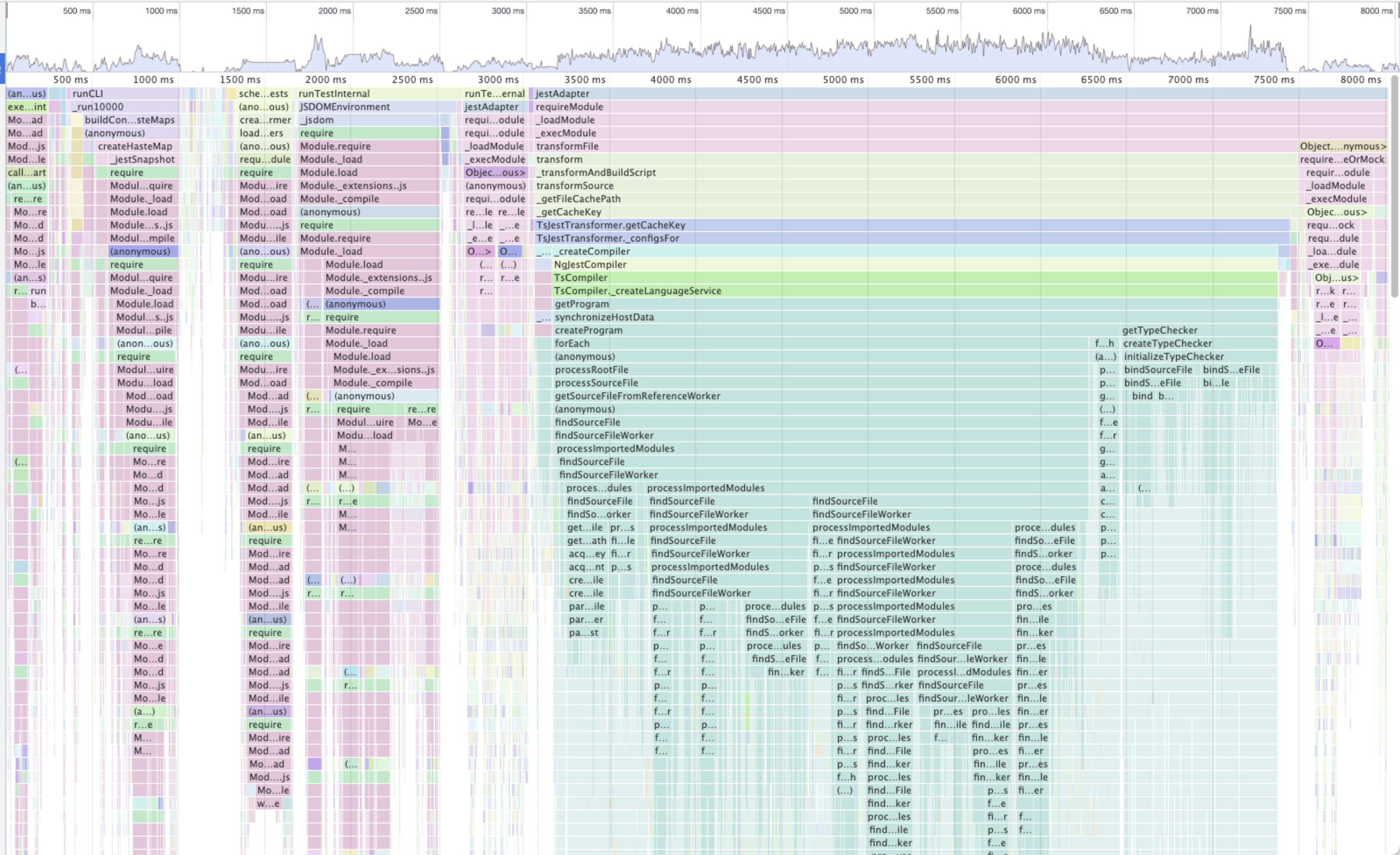 Slow angular jest tests · Issue #2903 · wallabyjs/public · GitHub