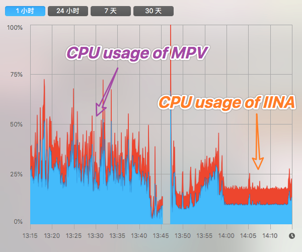 is there any hardware accelerated optimization swith except "hwdec