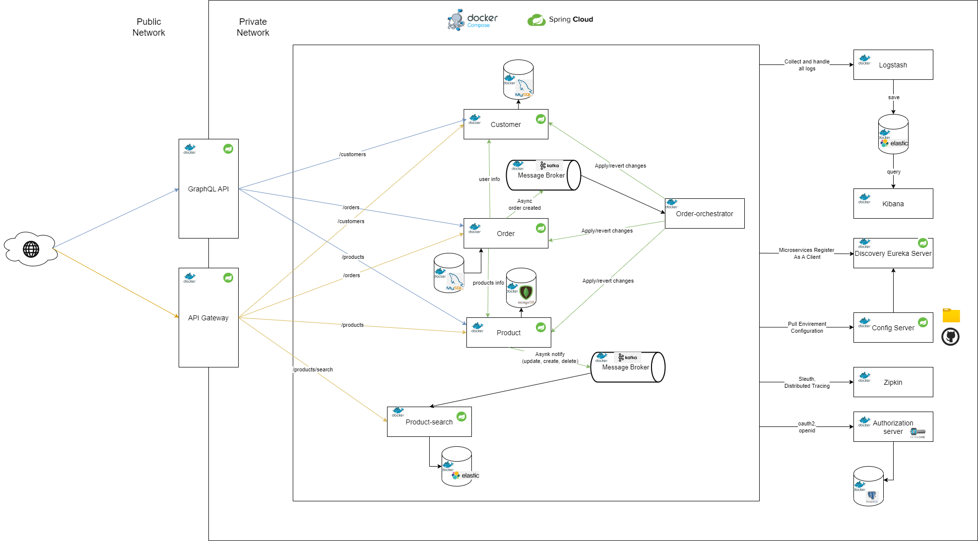 GitHub - ArtsiomBarodka/microservices