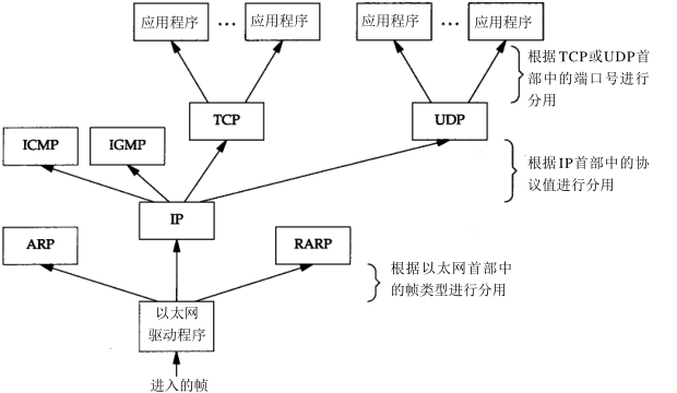 GitHub - Yushang1993/TCPIPDemo: Notes about TCPIP