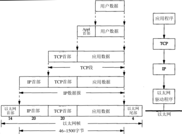 GitHub - Yushang1993/TCPIPDemo: Notes about TCPIP