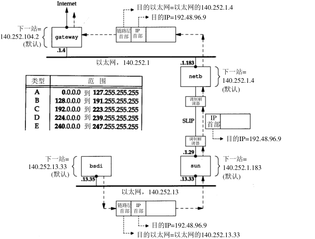 GitHub - Yushang1993/TCPIPDemo: Notes about TCPIP