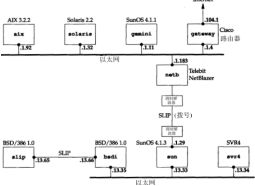 GitHub - Yushang1993/TCPIPDemo: Notes about TCPIP