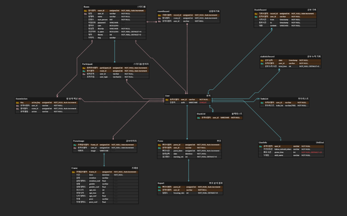 GitHub - Geenoos/PomoStamp: SSAFY 7th 공통프로젝트 'Pomostamp(뽀모스탬프)'