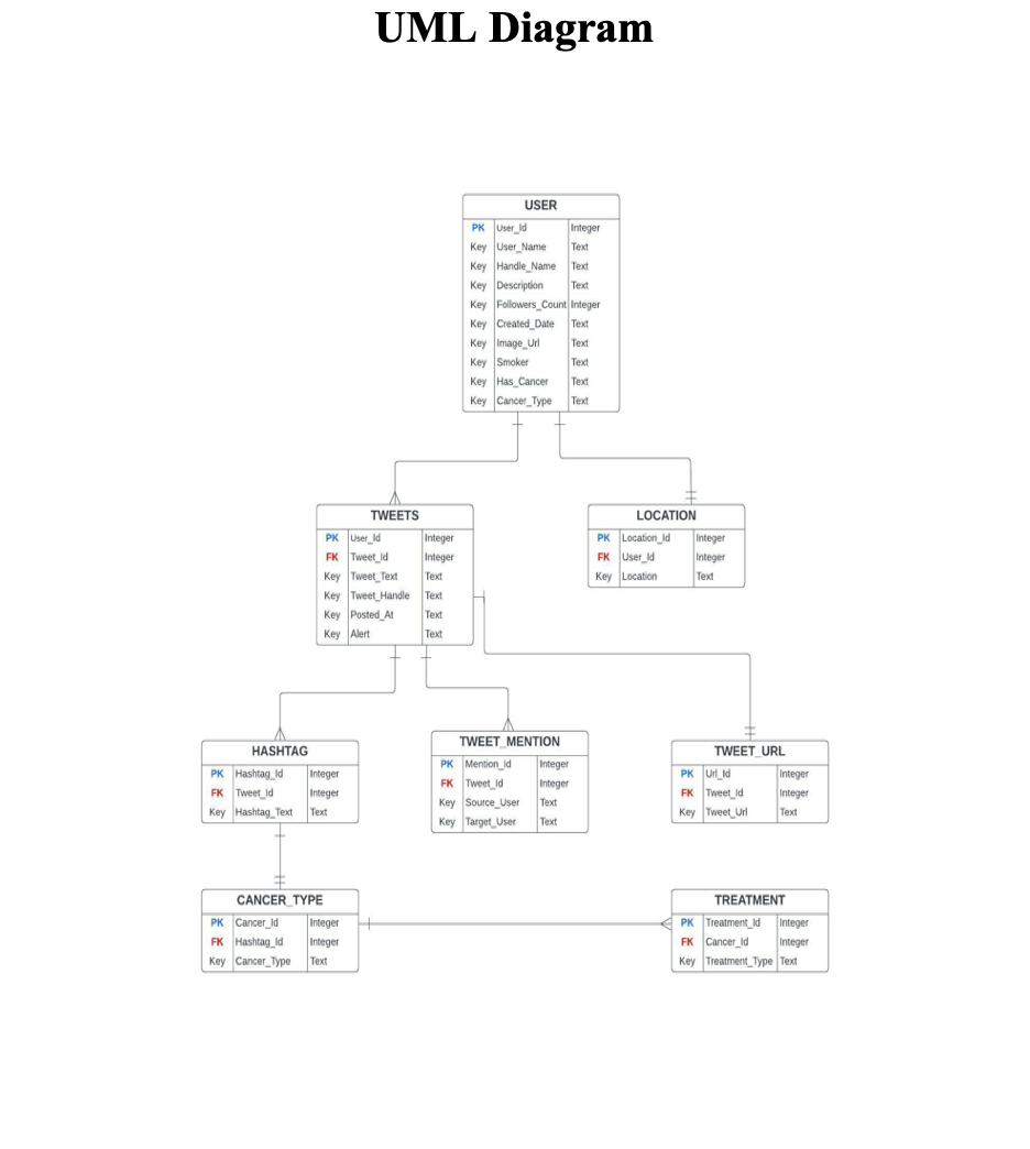 GitHub - VigneshPerumal2/CancerCare: Twitter Scarping bot for Cancer Topic