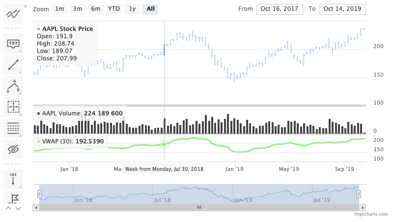 Show VWAP on OHLC · Issue #12215 · highcharts/highcharts · GitHub