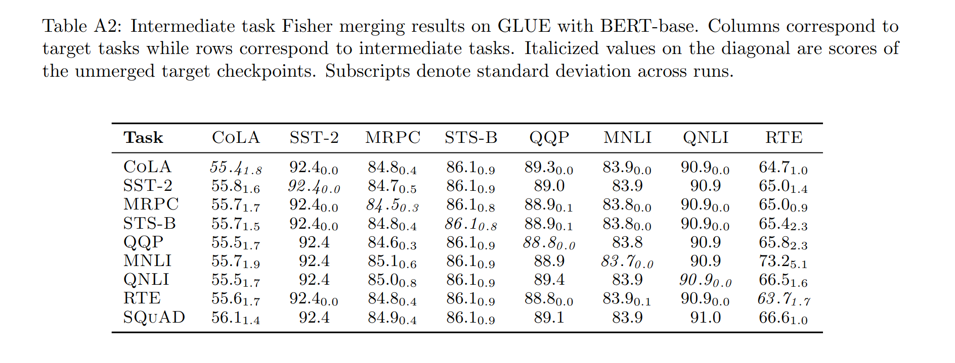 italicized numbers in the diagonal of a table