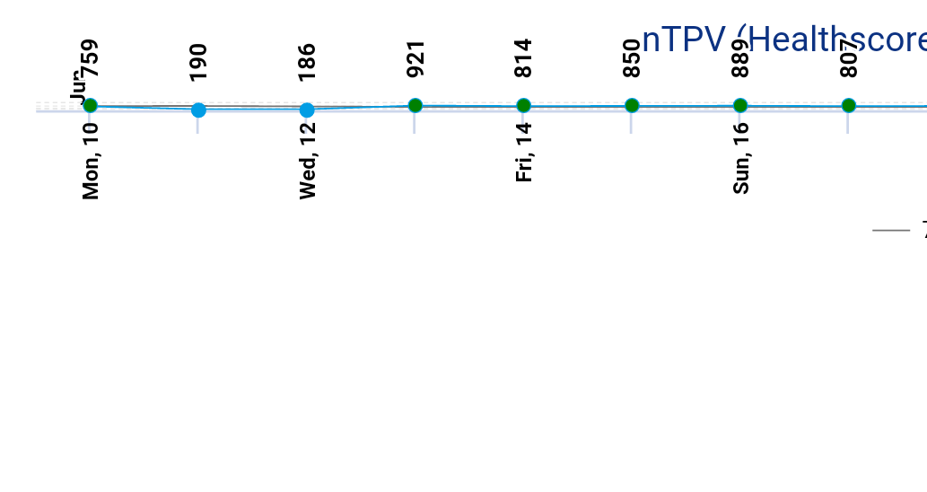 When orientation change chart weight and height automatically changing