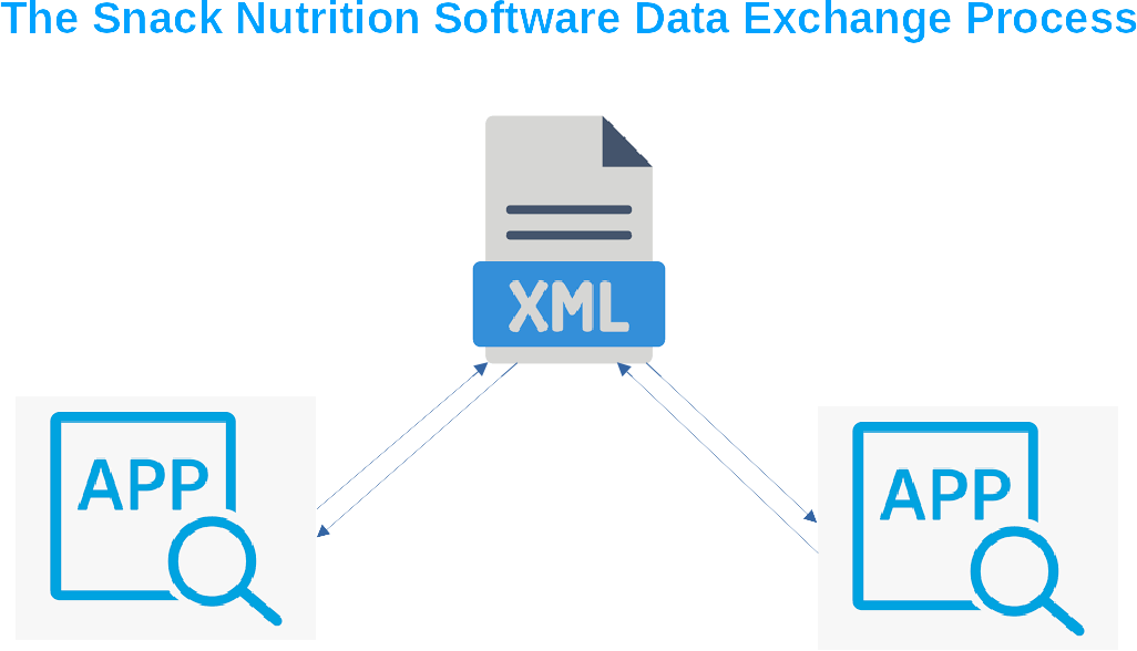 snack_software_dataexchange_process