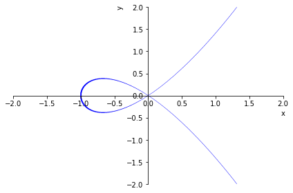 Implicit Curve Plots May Better Use Matplotlib Contour Issue 056 Sympy Sympy Github