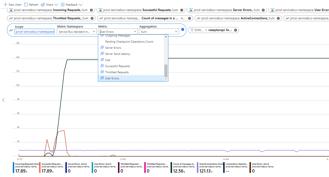 Azure Servicebus queue sudden load causes idle consumers before queue
