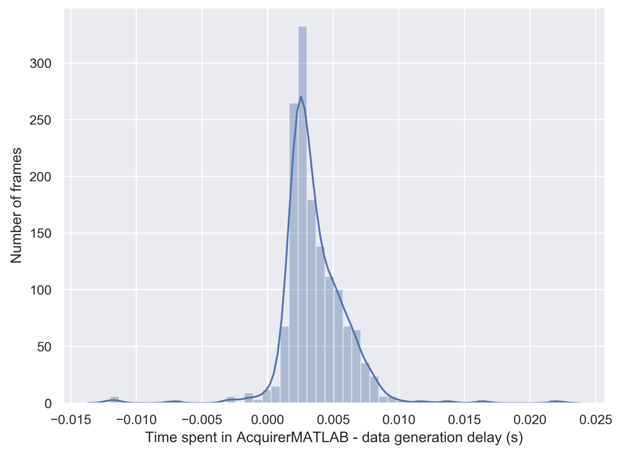 Time per cycle of MATLAB acquisition