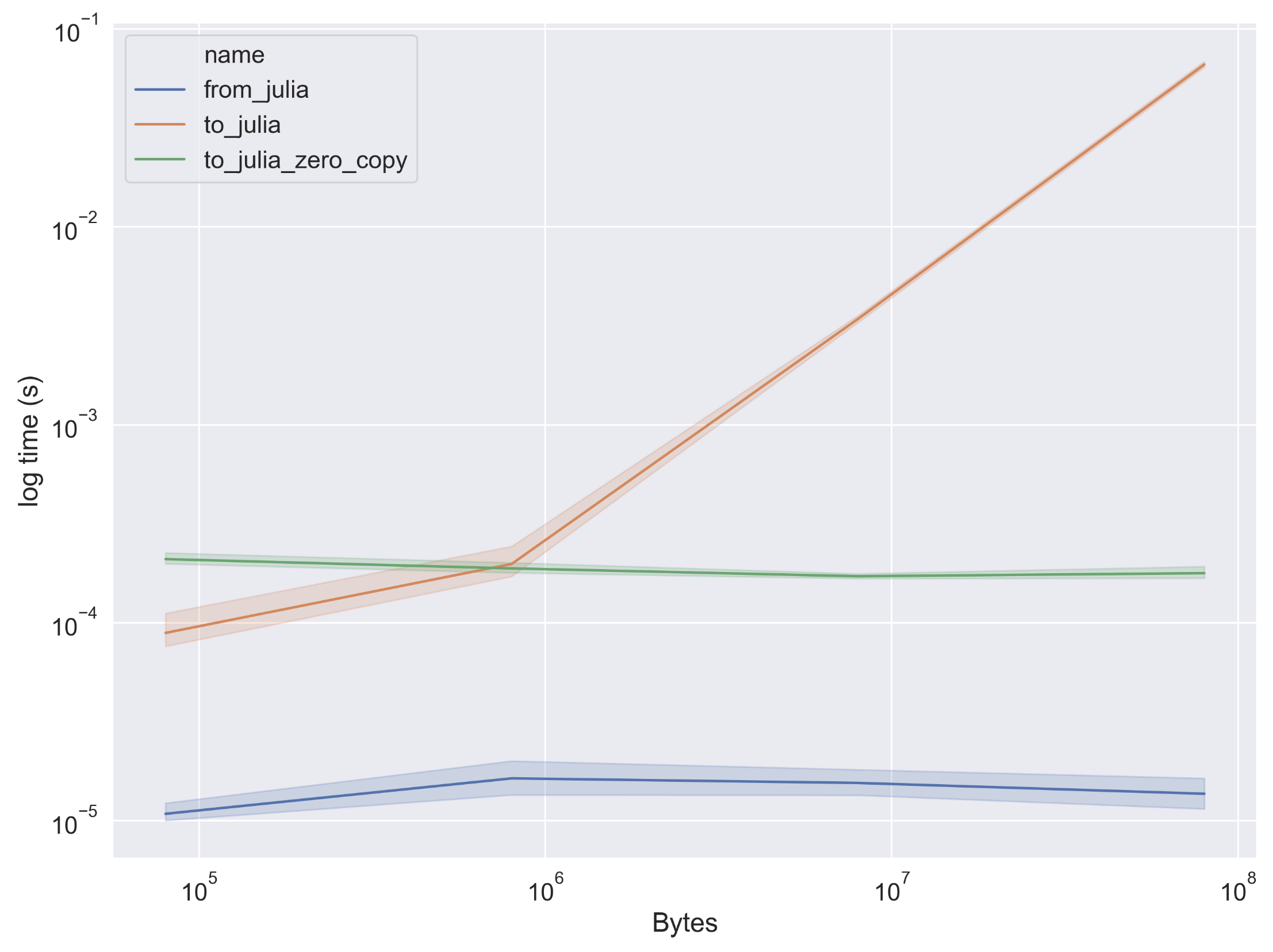 NumPy Transfer Benchmark