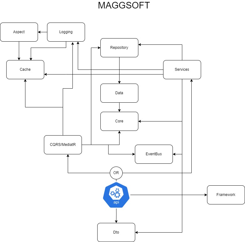 maggsoft