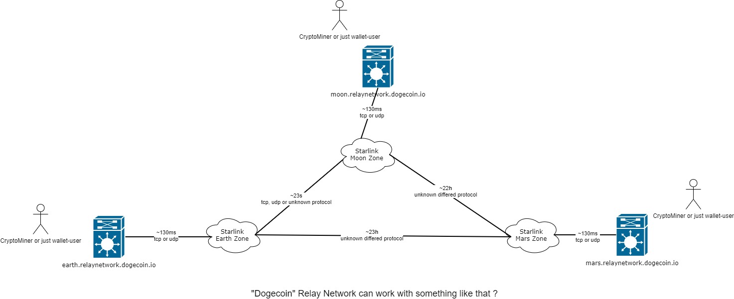 Peer-to-Peer Dogecoin Relay Network (based on Starlink) · Issue #2124 ·  dogecoin/dogecoin