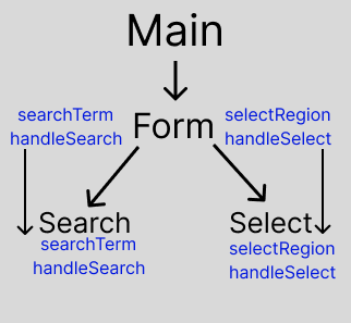 shows the process of passing props down from main to search and select components