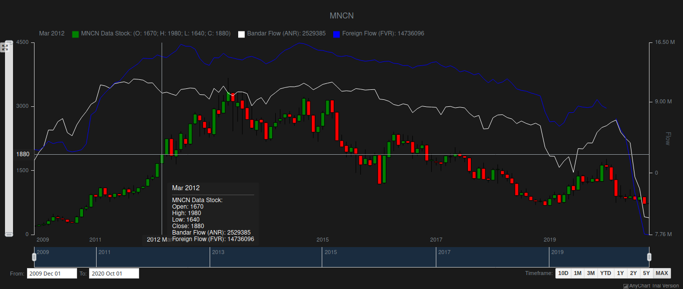 Stock chart zoom without change timeframe · Issue 155 · AnyChart
