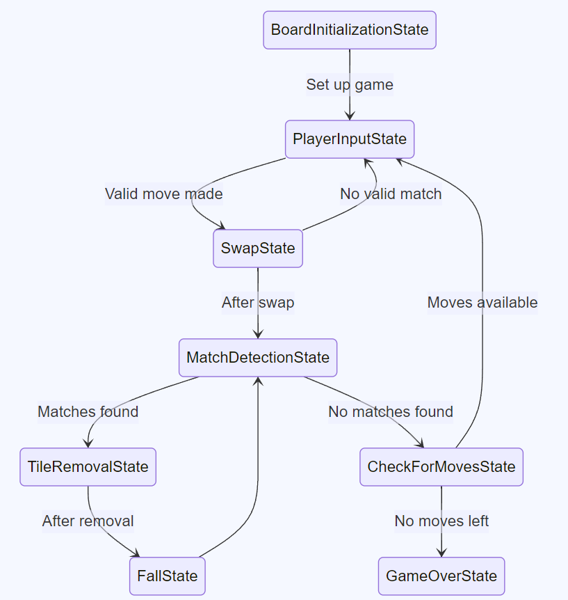 GitHub - PapkovNikita/Core-Match-3-Mechanics