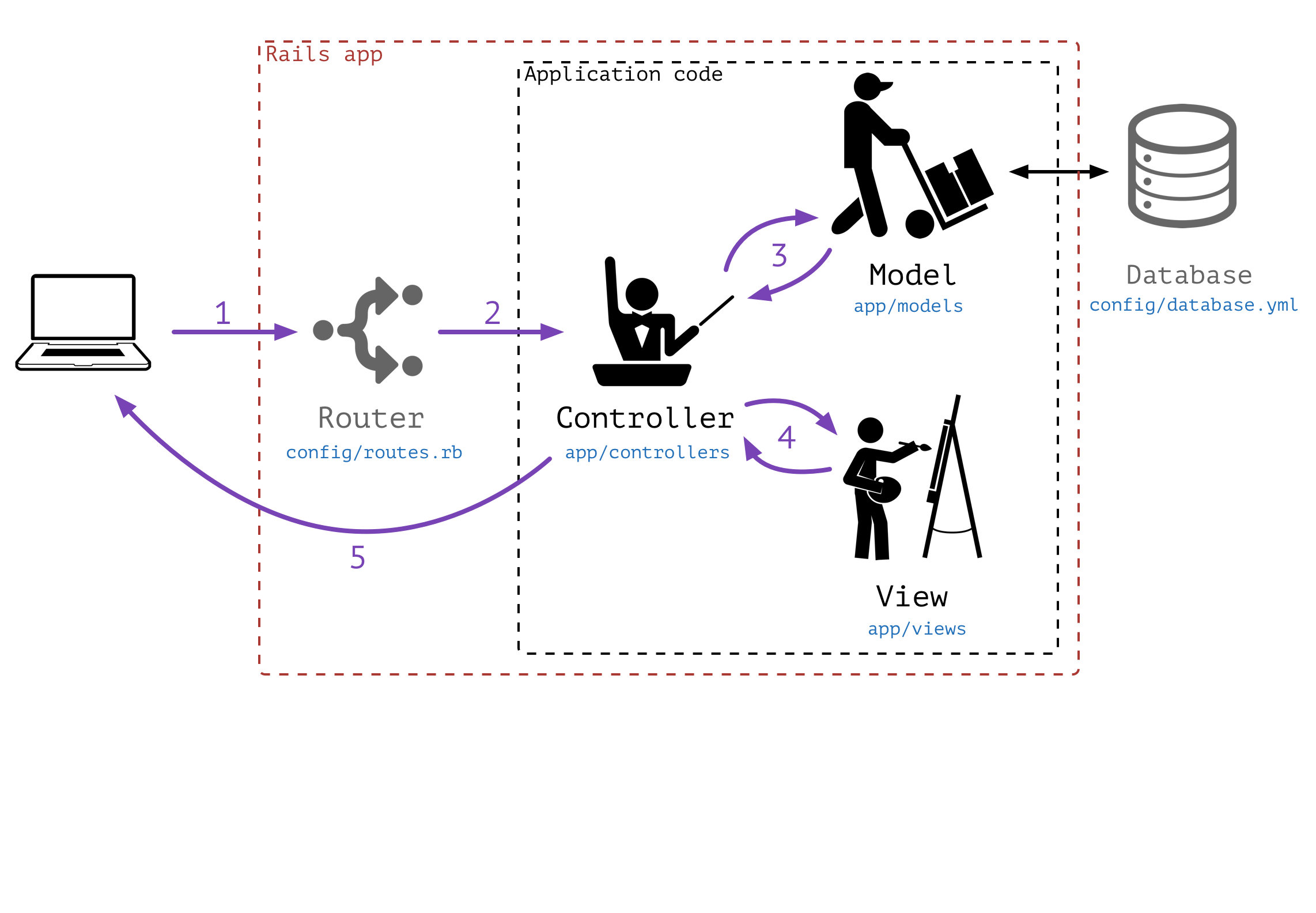 Rails приложения. Структура rails приложения. структуру работы rails приложения.