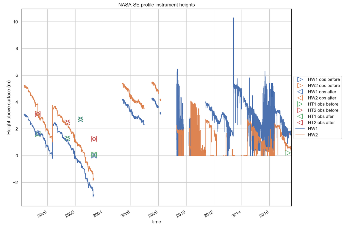 Level Isometric Nasa Instrument height adjustments needed at NASA-SE · Issue #51 · GEUS ...
