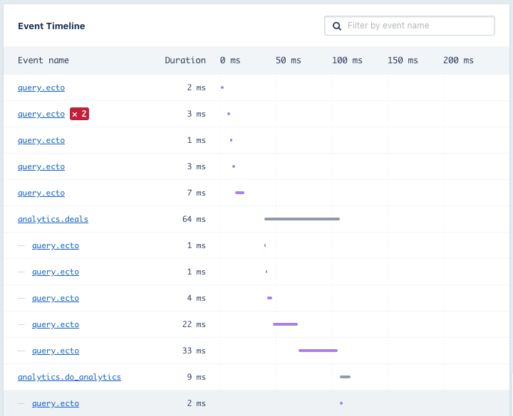Slow queries · Issue 573 · absinthegraphql/absinthe · GitHub