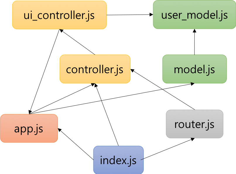 module_dependency