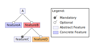 Feature Plot Color Scheme Add feature colors to legend · Issue #1451 · FeatureIDE/FeatureIDE · GitHub