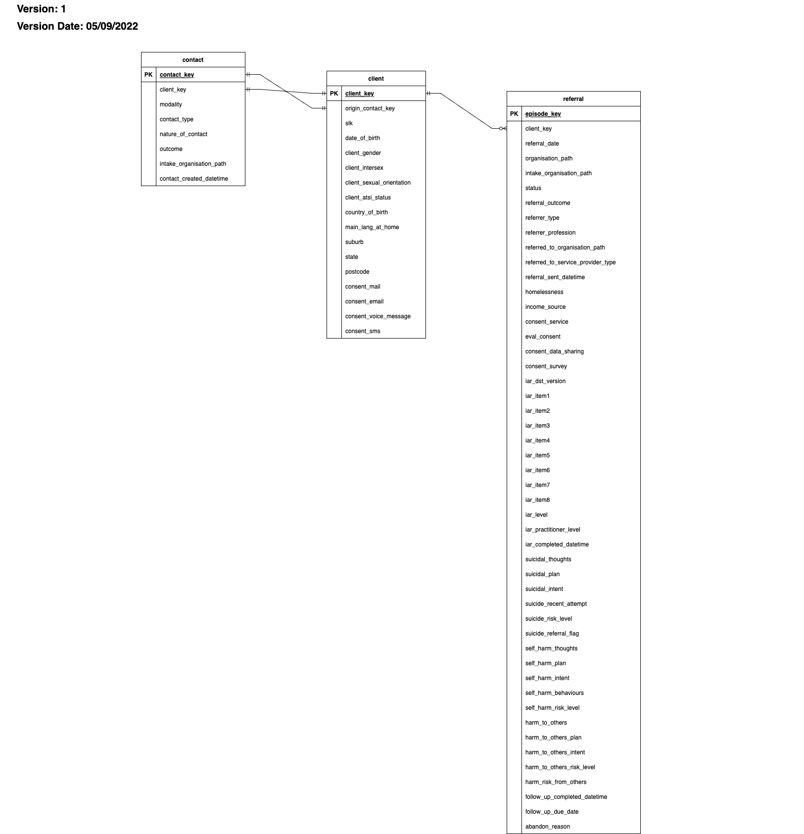 De-identified data model